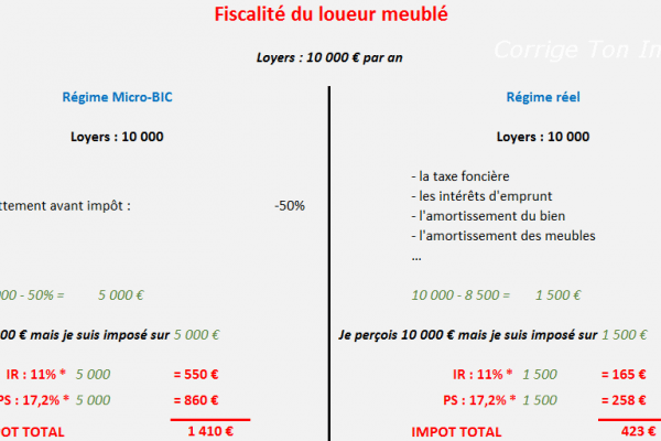 Quelle imposition pour une location meublée ?