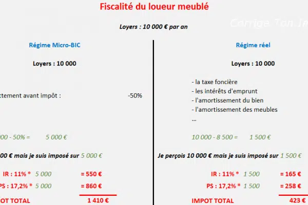 Quelle imposition pour une location meublée ?