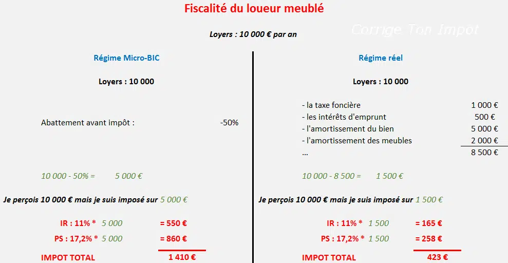 Quelle imposition pour une location meublée ?