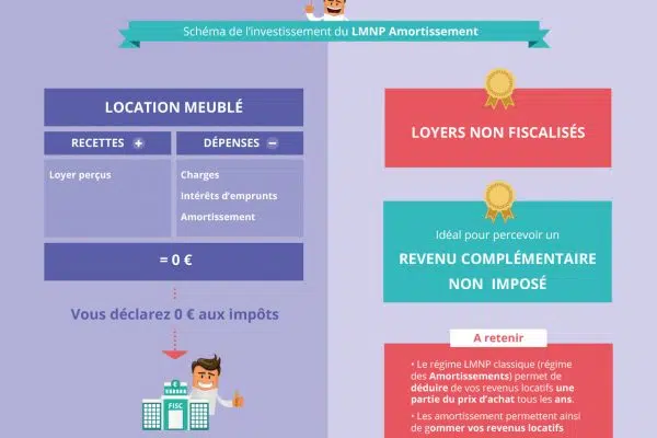 Quel régime fiscal pour LMNP ?