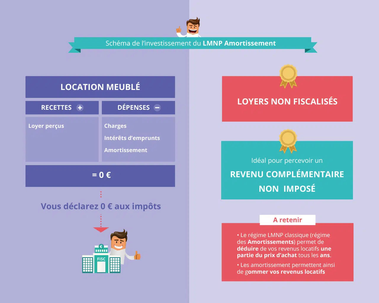 Quel régime fiscal pour LMNP ?